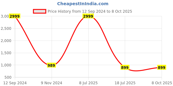 myntra.com HEELSNFEELS Strapy Open Toe Block Heels heelsnfeels Price History Graph from 12 Sep 2024 to 8 Oct 2025