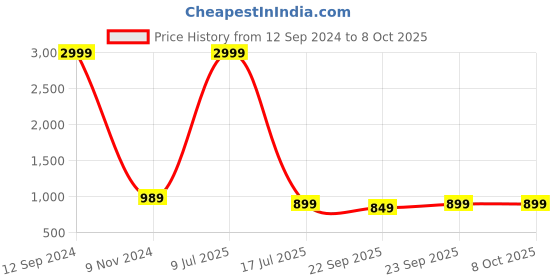myntra.com HEELSNFEELS Strapy Open Toe Block Heels heelsnfeels Price History Graph from 12 Sep 2024 to 8 Oct 2025