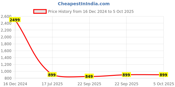 myntra.com HEELSNFEELS T-Strap Block Heels heelsnfeels Price History Graph from 16 Dec 2024 to 5 Oct 2025