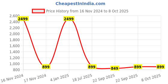 myntra.com HEELSNFEELS Textured Block Heels heelsnfeels Price History Graph from 16 Nov 2024 to 7 Oct 2025