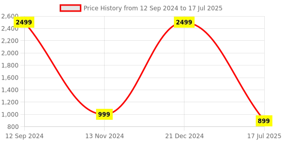 myntra.com HEELSNFEELS Textured Open toe Block Heels heelsnfeels Price History Graph from 12 Sep 2024 to 21 Dec 2024