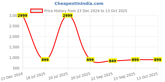 myntra.com HEELSNFEELS Textured Party One Toe Block Heels heelsnfeels Price History Graph from 23 Dec 2024 to 12 Oct 2025