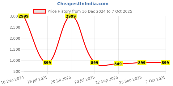 myntra.com HEELSNFEELS Textured Party Open Toe Block Heels heelsnfeels Price History Graph from 16 Dec 2024 to 7 Oct 2025