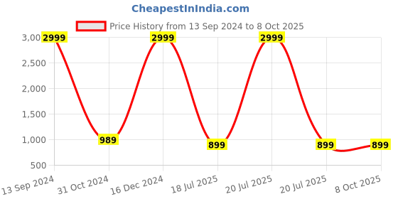 myntra.com HEELSNFEELS Textured Party Open Toe Block Heels heelsnfeels Price History Graph from 13 Sep 2024 to 8 Oct 2025