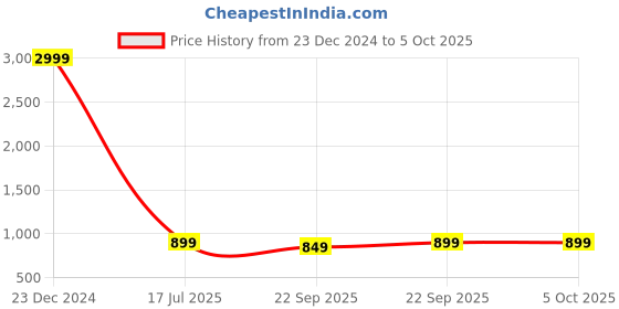 myntra.com HEELSNFEELS Twisted Straps Block Heels heelsnfeels Price History Graph from 23 Dec 2024 to 5 Oct 2025