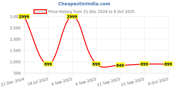 myntra.com HEELSNFEELS Two Strap Embellished Block Heels heelsnfeels Price History Graph from 21 Dec 2024 to 9 Oct 2025