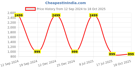 myntra.com HEELSNFEELS White & Beige Party Block Heels heelsnfeels Price History Graph from 12 Sep 2024 to 18 Oct 2025