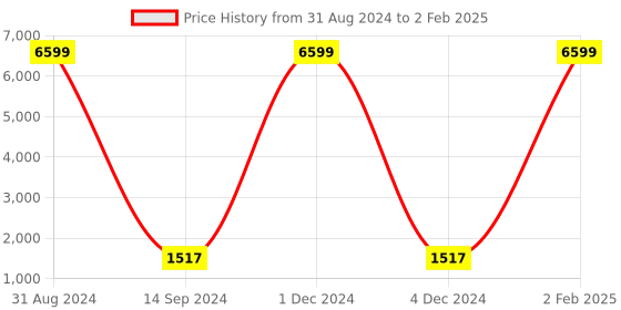 myntra.com heemara Women Mustard Yellow Silk Chiffon Kurta with Trousers & With Dupatta heemara Price History Graph from 31 Aug 2024 to 2 Feb 2025