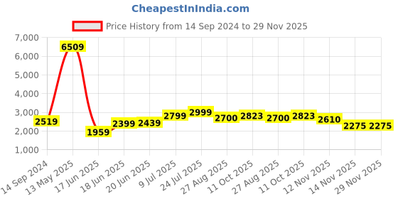 myntra.com HEEPOSH Abstract Printed Pure Cotton Kurta with Trousers & With Dupatta heeposh Price History Graph from 14 Sep 2024 to 28 Nov 2025