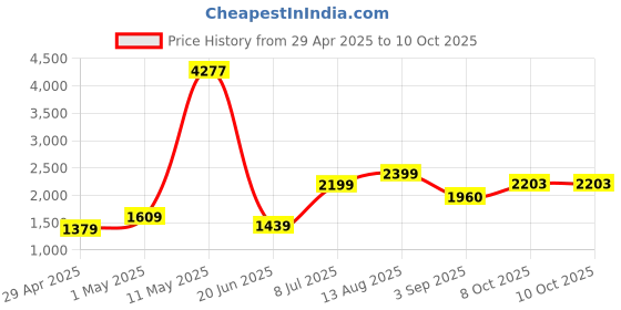 myntra.com HEEPOSH Bandhani Printed V-Neck Mirror Work Straight Kurta with Trousers & Dupatta heeposh Price History Graph from 29 Apr 2025 to 10 Oct 2025