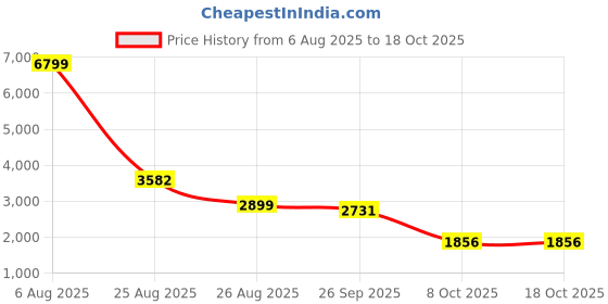 myntra.com HEEPOSH Embroidered Pure Cotton V Neck Tunic With Trousers Co-Ords Set heeposh Price History Graph from 6 Aug 2025 to 18 Oct 2025