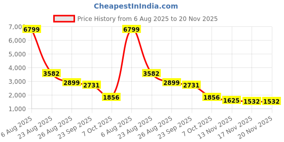 myntra.com HEEPOSH Embroidered Pure Cotton V Neck Tunic With Trousers Co-Ords Set heeposh Price History Graph from 6 Aug 2025 to 20 Nov 2025