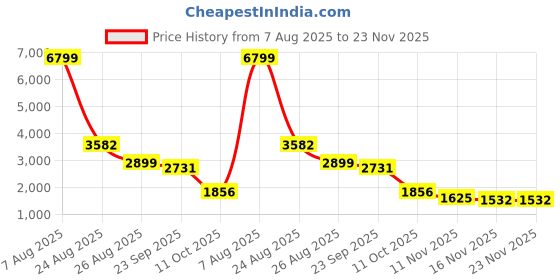 myntra.com HEEPOSH Embroidered Pure Cotton V Neck Tunic With Trousers Co-Ords Set heeposh Price History Graph from 7 Aug 2025 to 23 Nov 2025