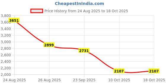 myntra.com HEEPOSH Embroidered V Neck Tunic With Trousers Co-Ords Set heeposh Price History Graph from 24 Aug 2025 to 18 Oct 2025