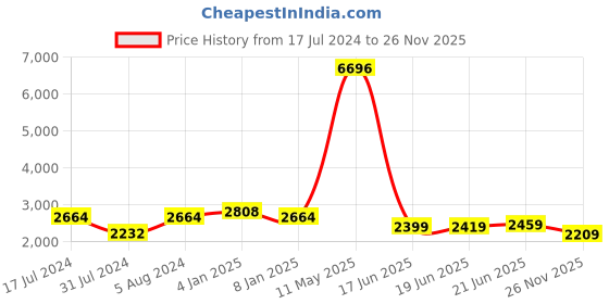 myntra.com HEEPOSH Empire Chikankari Pure Cotton Kurta with Trousers & With Dupatta heeposh Price History Graph from 17 Jul 2024 to 26 Nov 2025