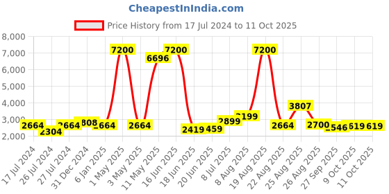 myntra.com HEEPOSH Floral Embroidered Empire Pure Cotton Kurta with Trousers & With Dupatta heeposh Price History Graph from 17 Jul 2024 to 11 Oct 2025