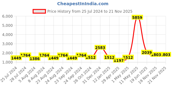 myntra.com HEEPOSH Floral Embroidered Kurta with Trousers & Dupatta heeposh Price History Graph from 25 Jul 2024 to 19 Nov 2025
