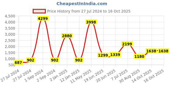 myntra.com HEEPOSH Floral Embroidered Mirror Work Kurta With Trousers heeposh Price History Graph from 27 Jul 2024 to 15 Oct 2025