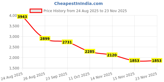 myntra.com HEEPOSH Floral Embroidered Round Neck Tunic With Trousers Co-Ords Set heeposh Price History Graph from 24 Aug 2025 to 23 Nov 2025