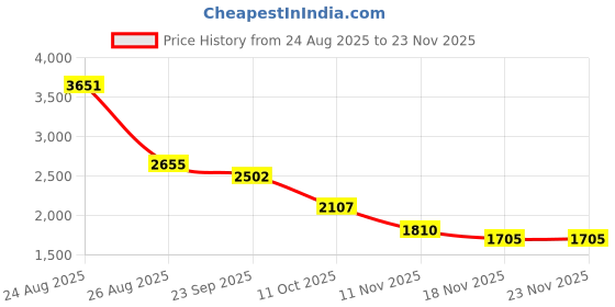 myntra.com HEEPOSH Floral Embroidered V Neck Tunic With Trousers Co-Ords Set heeposh Price History Graph from 24 Aug 2025 to 23 Nov 2025