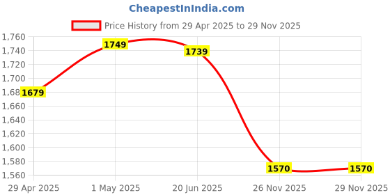 myntra.com HEEPOSH Floral Printed Regular Gotta Patti Kurta With Trousers & Dupatta heeposh Price History Graph from 29 Apr 2025 to 28 Nov 2025