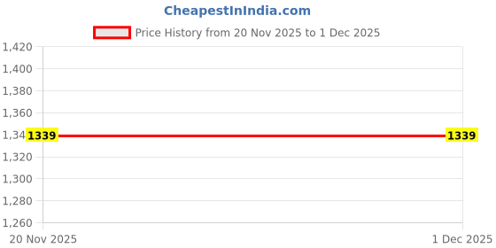 myntra.com HEEPOSH Floral Printed Thread Work Empire Pure Cotton A-Line Kurta with Trousers & Dupatta heeposh Price History Graph from 20 Nov 2025 to 30 Nov 2025