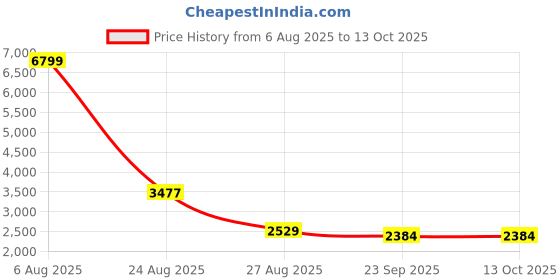 myntra.com HEEPOSH Printed Pure Cotton V Neck Tunic With Trousers Co-Ords Set heeposh Price History Graph from 6 Aug 2025 to 13 Oct 2025