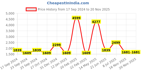 myntra.com HEEPOSH Schiffli Embroidered Pure Cotton Top With Trousers Co-Ords heeposh Price History Graph from 17 Sep 2024 to 20 Nov 2025