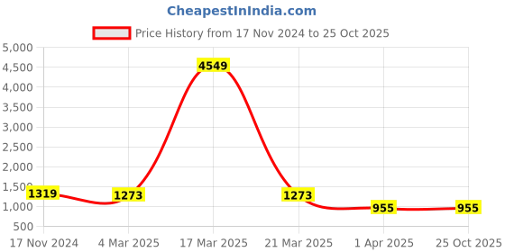myntra.com anushil HEEPOSH Shirt Collar Cotton Tunic With Trousers anushil Price History Graph from 17 Nov 2024 to 25 Oct 2025