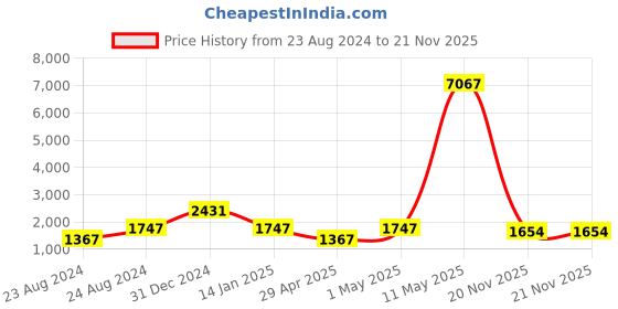 myntra.com HEEPOSH Women Paisley Printed Regular Kurta with Trousers & With Dupatta heeposh Price History Graph from 23 Aug 2024 to 21 Nov 2025