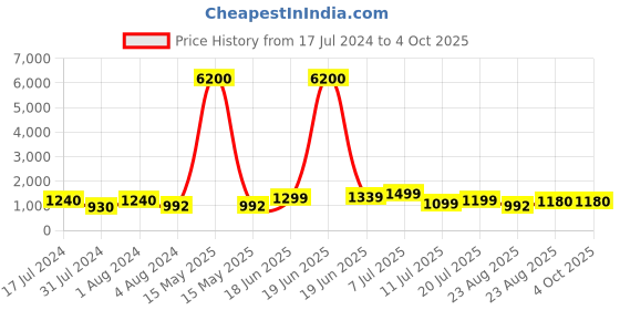 myntra.com HEEPOSH Women Printed Kurta with Trousers & With Dupatta heeposh Price History Graph from 17 Jul 2024 to 4 Oct 2025