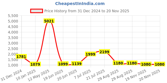 myntra.com HEEPOSH Women Printed Regular Kurta with Trousers heeposh Price History Graph from 31 Dec 2024 to 20 Nov 2025