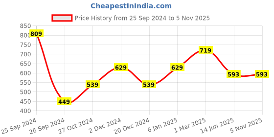 myntra.com Heer Collection AD-Studded Adjustable Finger Ring heer collection Price History Graph from 25 Sep 2024 to 5 Nov 2025
