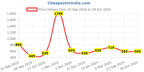 myntra.com Heer Collection AD-Studded Adjustable Finger Ring heer collection Price History Graph from 25 Sep 2024 to 29 Oct 2025