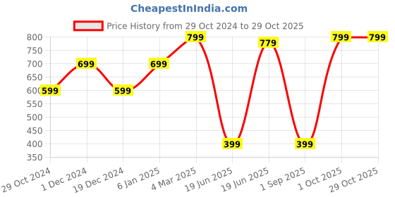 myntra.com Heer Collection Contemporary Jhumkas Earrings heer collection Price History Graph from 29 Oct 2024 to 29 Oct 2025