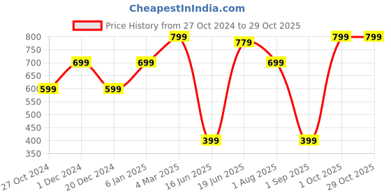 myntra.com Heer Collection Contemporary Jhumkas Earrings heer collection Price History Graph from 27 Oct 2024 to 29 Oct 2025