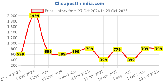myntra.com Heer Collection Contemporary Jhumkas Earrings heer collection Price History Graph from 27 Oct 2024 to 29 Oct 2025