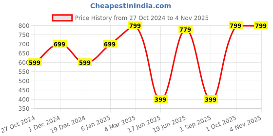 myntra.com Heer Collection Contemporary Jhumkas Earrings heer collection Price History Graph from 27 Oct 2024 to 2 Nov 2025