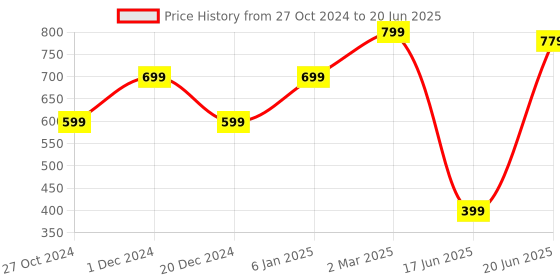 myntra.com Heer Collection Contemporary Jhumkas Earrings heer collection Price History Graph from 27 Oct 2024 to 20 Jun 2025