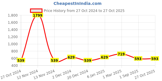 myntra.com Heer Collection Gold-Plated AD Stone-Studded Finger Ring heer collection Price History Graph from 27 Oct 2024 to 27 Oct 2025