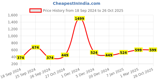 myntra.com Heer Collection Gold-Plated AD Studded Adjustable Finger Ring heer collection Price History Graph from 18 Sep 2024 to 26 Oct 2025