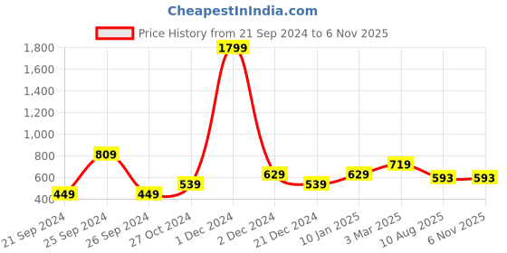 myntra.com Heer Collection Gold Plated AD Studded Finger Ring heer collection Price History Graph from 21 Sep 2024 to 6 Nov 2025