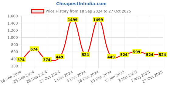 myntra.com Heer Collection Gold-Plated Alphabet-S AD Studded Finger Ring heer collection Price History Graph from 18 Sep 2024 to 27 Oct 2025