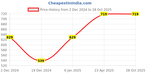 myntra.com Heer Collection Gold-Plated Artificial Stones Studded Choker Jewelry Set heer collection Price History Graph from 2 Dec 2024 to 27 Oct 2025