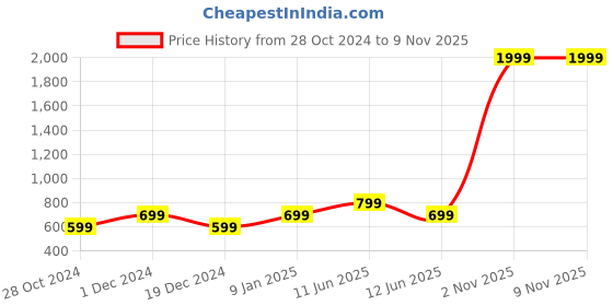 myntra.com Heer Collection Gold-Plated Beadded Jewellery Set heer collection Price History Graph from 28 Oct 2024 to 8 Nov 2025