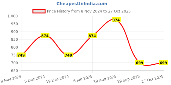 myntra.com Heer Collection Gold-Plated Beaded Jewellery Set heer collection Price History Graph from 8 Nov 2024 to 27 Oct 2025