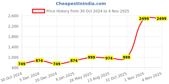 myntra.com Heer Collection Gold Plated Beaded Matte Finish Jewellery Set heer collection Price History Graph from 30 Oct 2024 to 31 Oct 2025