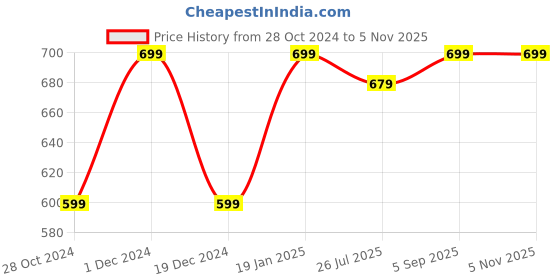 myntra.com Heer Collection Gold Plated Choker Set heer collection Price History Graph from 28 Oct 2024 to 4 Nov 2025