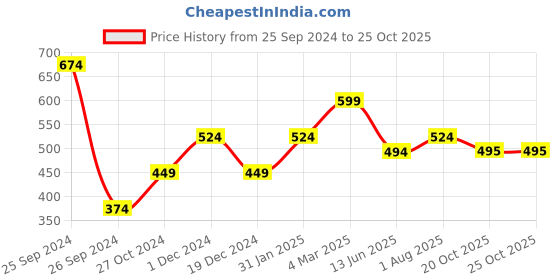 myntra.com Heer Collection Gold-Plated CZ Stone-Studded Finger Ring heer collection Price History Graph from 25 Sep 2024 to 25 Oct 2025