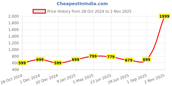 myntra.com Heer Collection Gold Plated Ethnic Matte Finish Thushi Choker Necklace and Earrings heer collection Price History Graph from 28 Oct 2024 to 2 Nov 2025